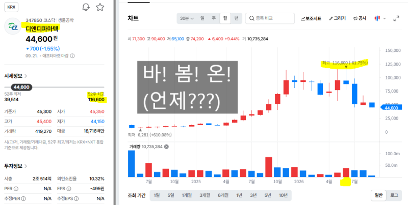 디앤디파마텍 | DD01 임상 성공 이후 왜 하락했을까