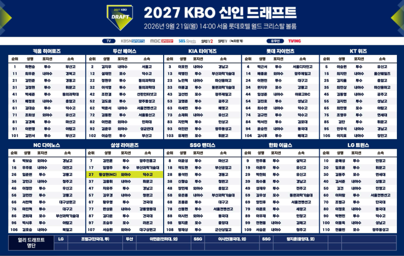 [2027 KBO 신인 드래프트 결과] 1순위 하현승 키움행, 前 메이저리거 최지만 kt 2라운드 지명! 구....