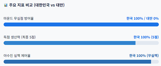 2026아시안게임 야구 대만전 5대0 완승 현장