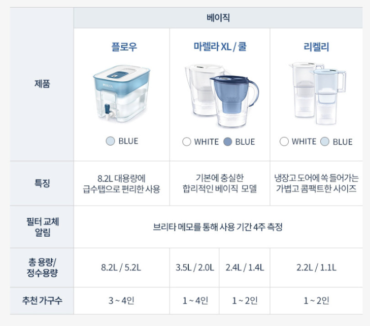 브리타 필터 4입+4입, 막스트라 프로 교체주기 방법 필터종류