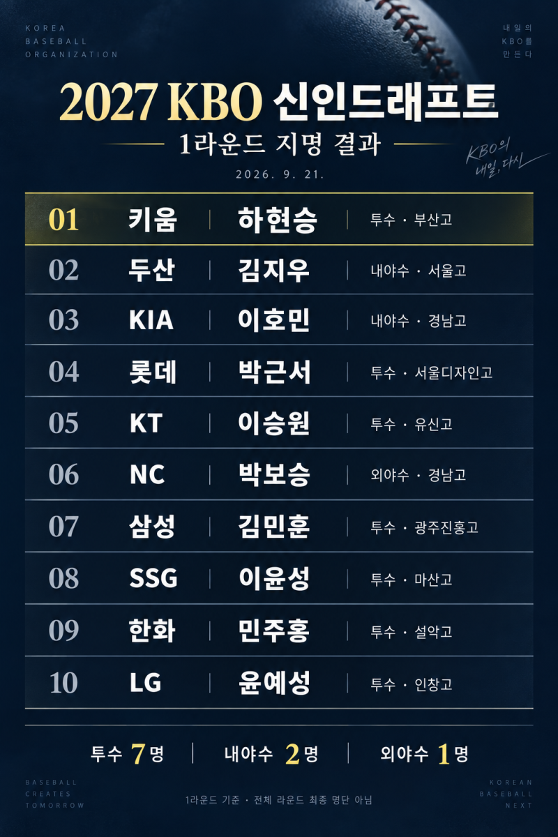 2027 KBO 신인드래프트 결과, 하현승 키움·김지우 두산…최지만 KT 지명