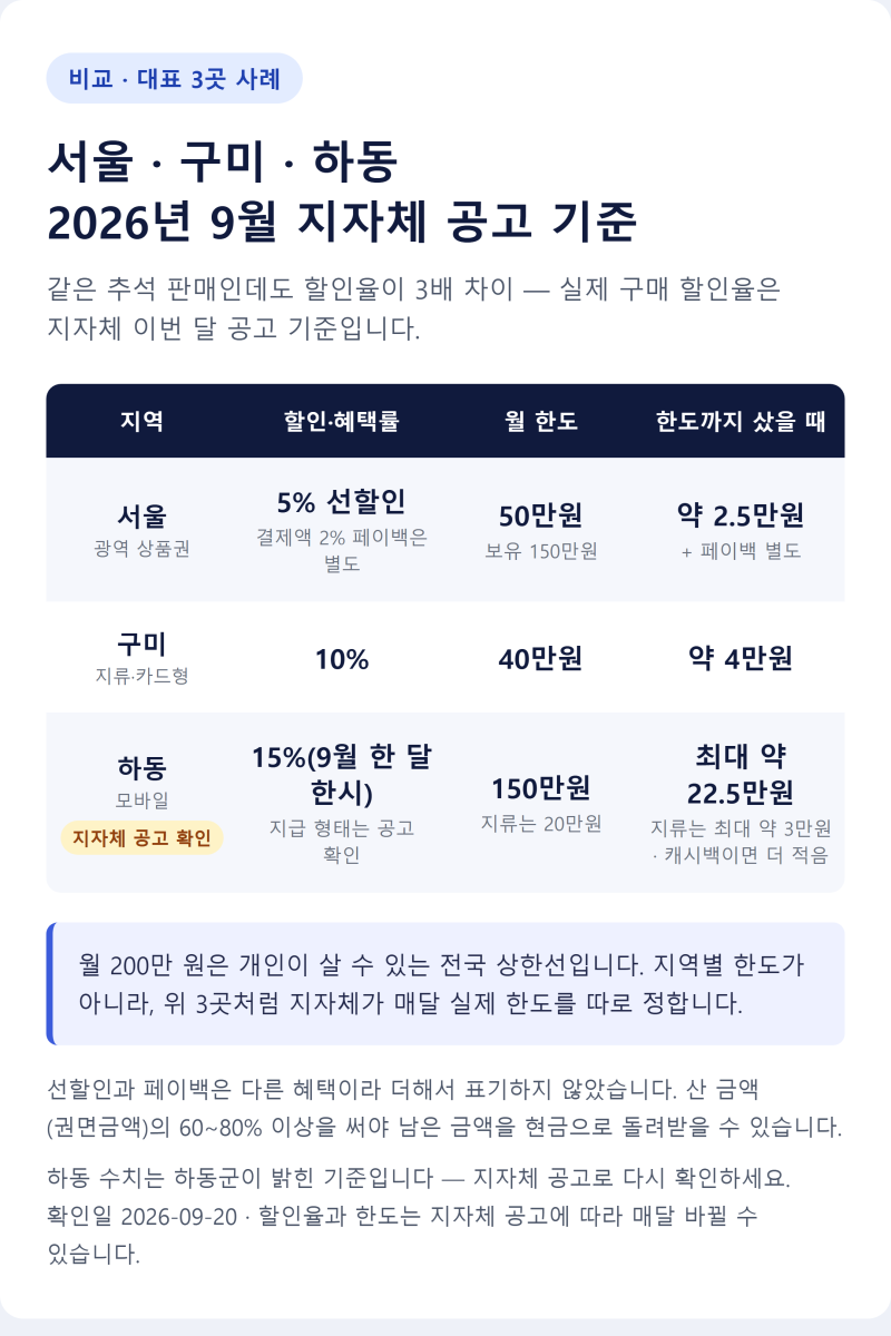 지역사랑상품권 할인율, 검색마다 다른 이유 (같은 9월에 서울 5%·구미 10%)
