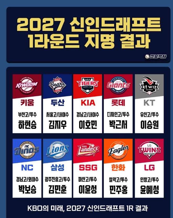 2027 KBO 신인드래프트 결과 이슈 총정리, 하현승 1순위·최지만 KT행…....