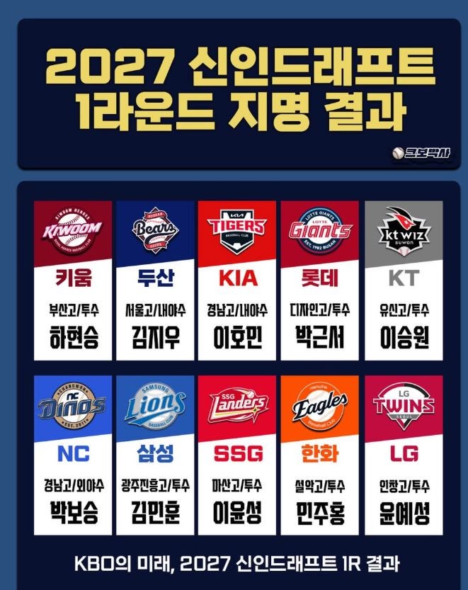2027 KBO 신인드래프트 대형 이슈 총정리, 하현승 1순위·최지만 KT행…올해 드래프트에서 무슨 ....