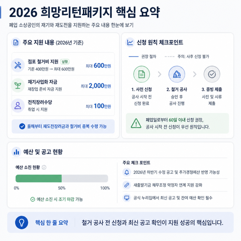 2026 희망리턴패키지 총정리: 폐업 철거지원금부터 재창업 교육 신청 방법까지