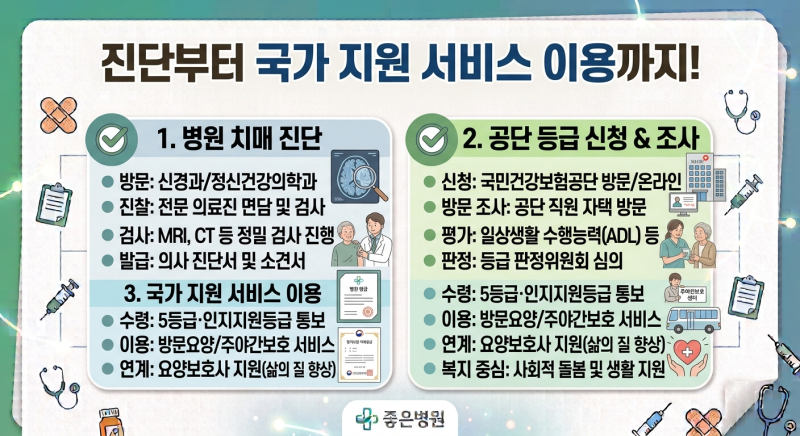 "병원에서 치매라는데 등급은 왜 따로 받아야 하죠?" 병원 치매 진단 vs 장기요양 치매등급 완....