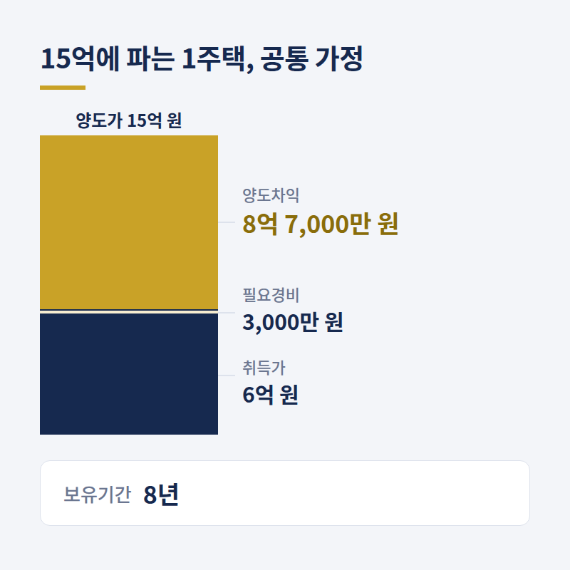 아파트 양도세 계산 예시, 15억인데 거주기간만 다르면