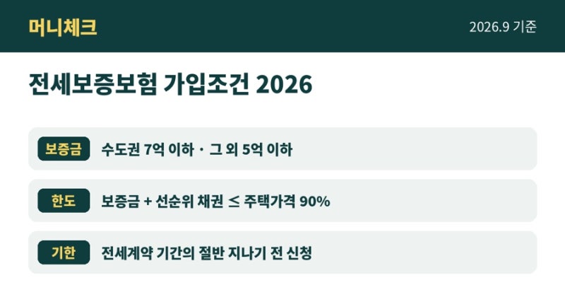 전세보증보험 가입조건 2026 HUG 7억·전세가율 90%·신청 기한