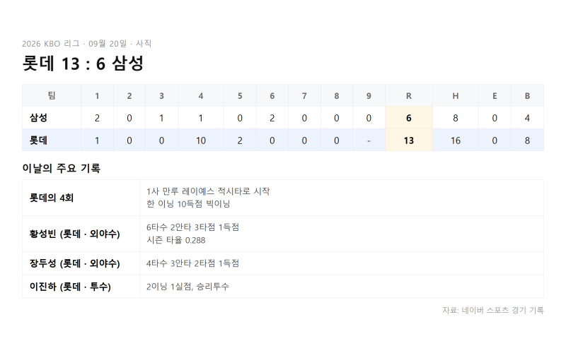 롯데 4회 10득점 폭발, 삼성 13-6으로 대파