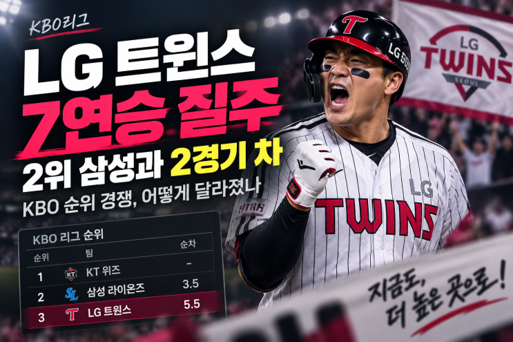 LG 트윈스 7연승 질주, 2위 삼성과 2경기 차…KBO 순위 경쟁 어떻게 달....