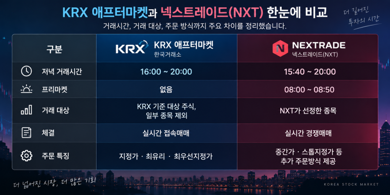 국내주식 저녁 8시까지 거래, KRX 애프터마켓으로 달라진 점