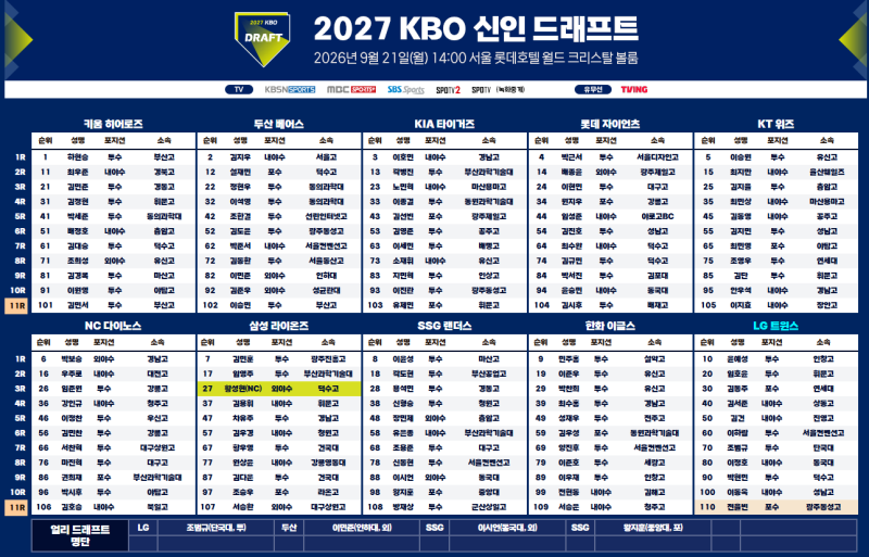 2027 KBO 신인 드래프트 결과 총정리｜하현승 1순위·롯데 박근서·KT 최지만