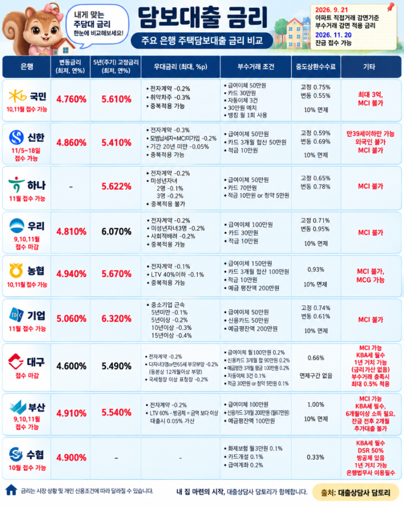 2026년 9월 21일 주담대 금리 비교｜은행·보험사 주택담보대출 금리, 최저금리만 보면 안 되는....