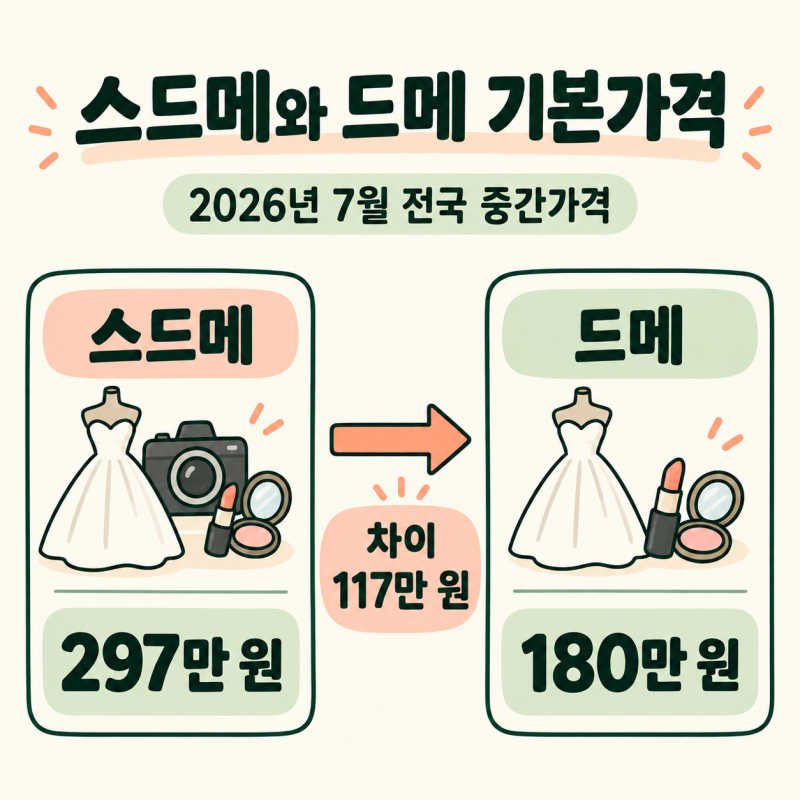 2026 스드메 297만 원, 드메 180만 원? 촬영을 빼기 전 최종 비용 비교