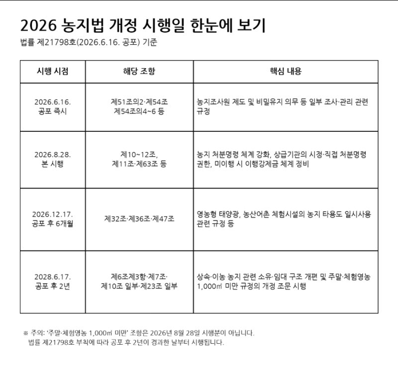 「“농지 갖고 있다면 꼭 확인하세요”…2026년 8월 28일 농지법 개정, 달라진 처분명령·이행....
