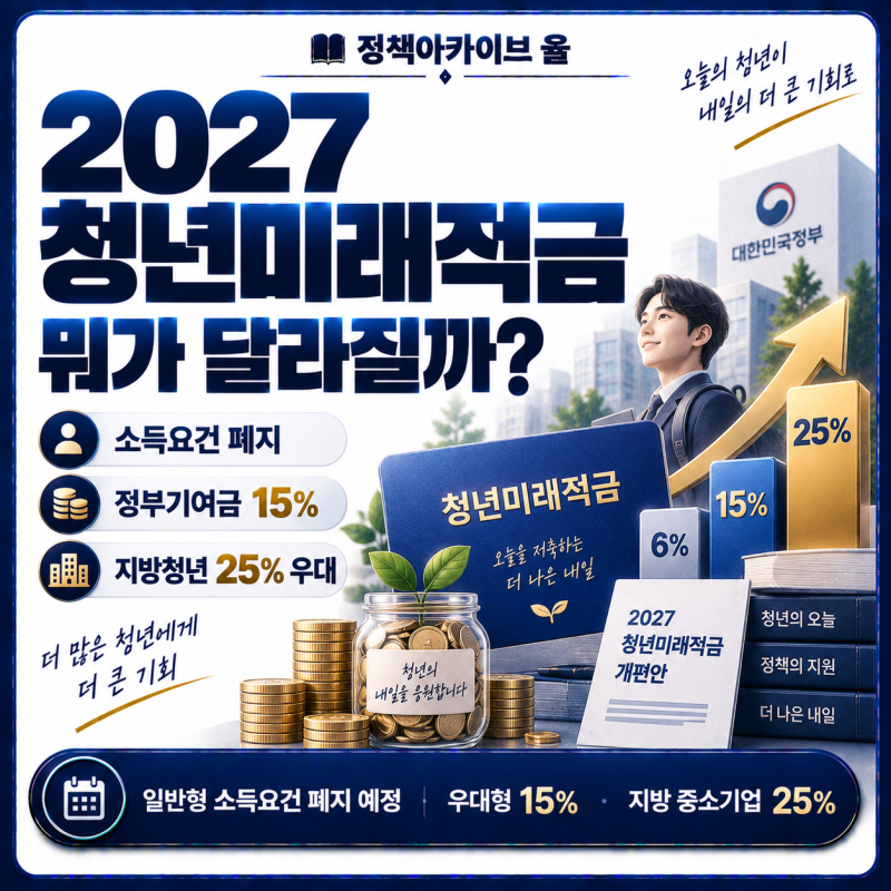 2027 청년미래적금 뭐가 달라질까? 소득요건 폐지·정부기여금 15%·25% 우대