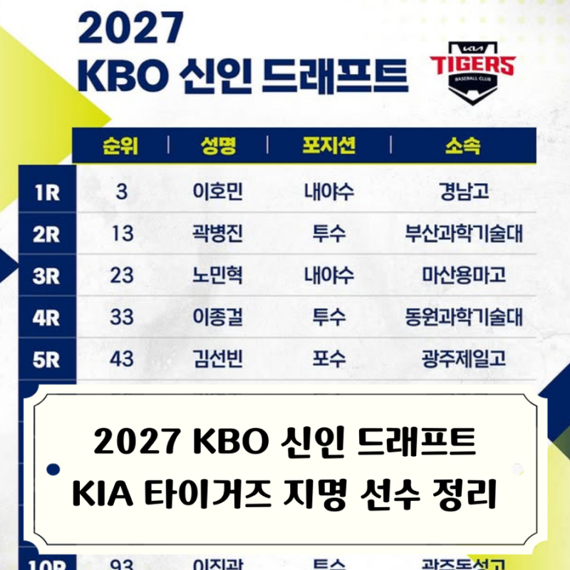 KIA의 선택은 경남고 이호민, 2027 KBO 드래프트 기아타이거즈 지명 선수 정리