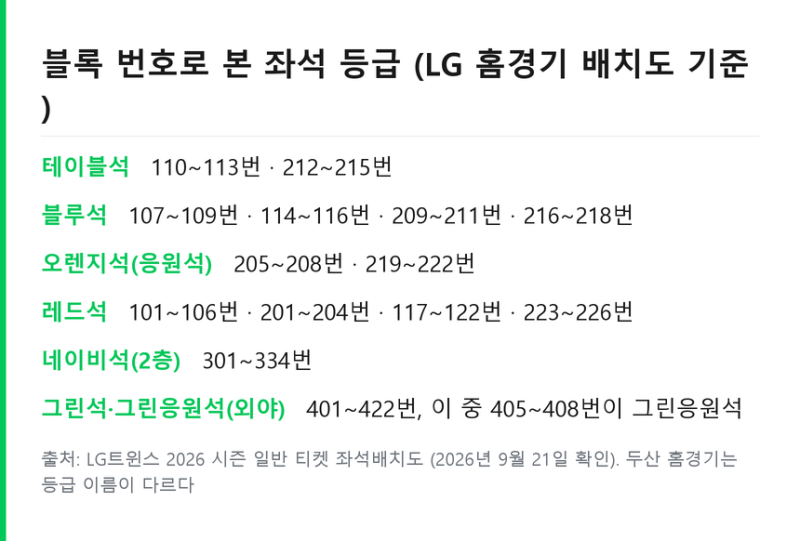 잠실야구장 좌석배치도 등급별 위치 .. 네이비석 오렌지석 요금 정리