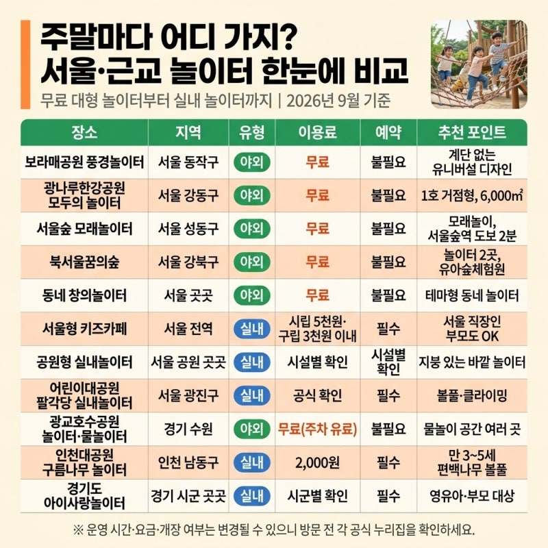 "주말마다 어디 가지?" 서울·근교 아이들 놀이터 추천 총정리, 무료 대형 놀이터부터 실내 놀....