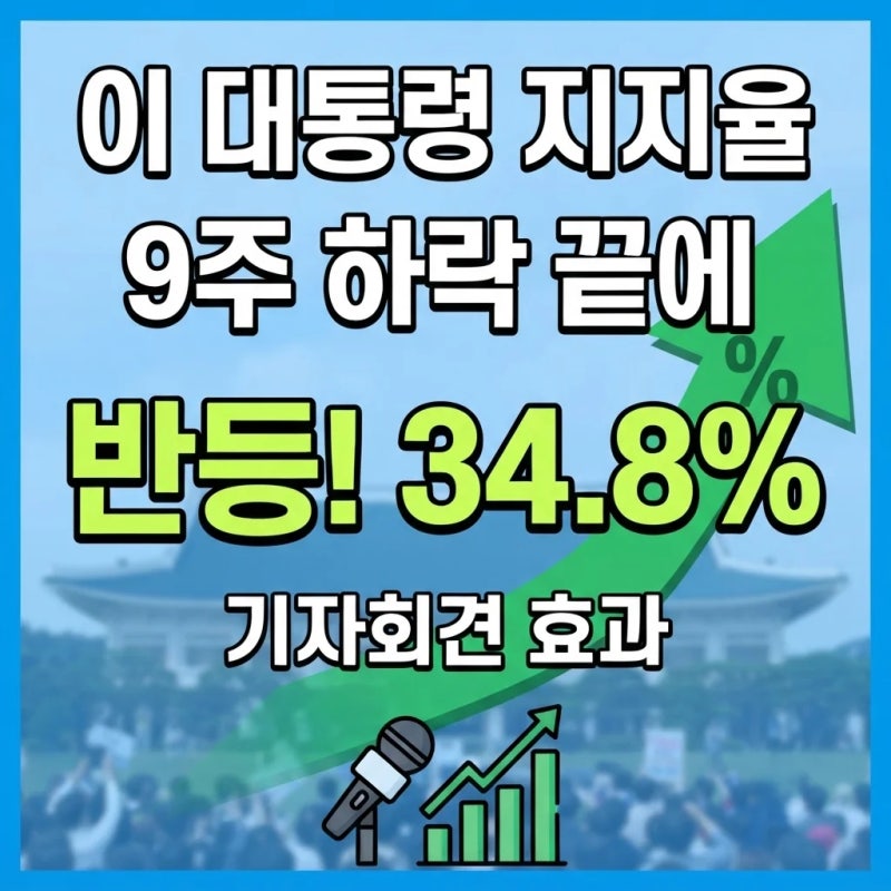 이 대통령 지지율, 9주 하락 끝에 34.8%로 반등…기자회견 효과