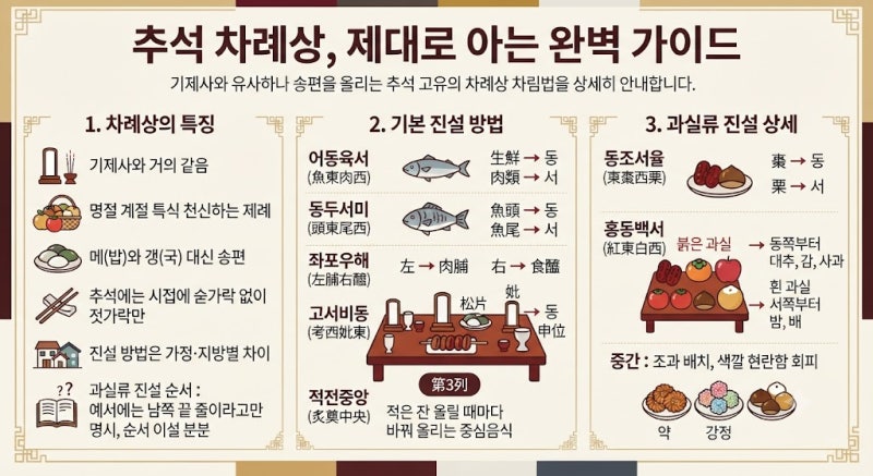 추석 차례상, 헷갈리는 진설 순서 직접 정리해봤어요