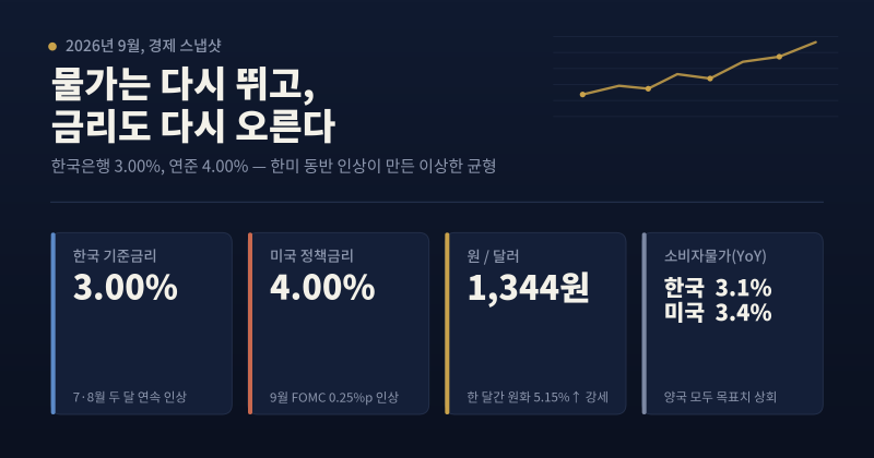 2026년 9월, 한미 동반 금리 인상이 만든 이상한 균형 — 금리·환율·물가 총정리