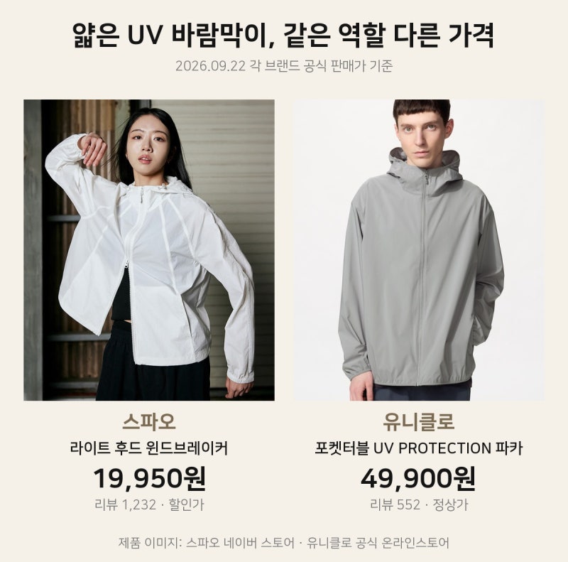 스파오 바람막이 3종 vs 유니클로 바람막이, 가격 차이만큼 기능도 다를까?!
