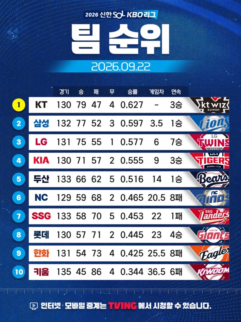 프로야구 경기결과 팀순위