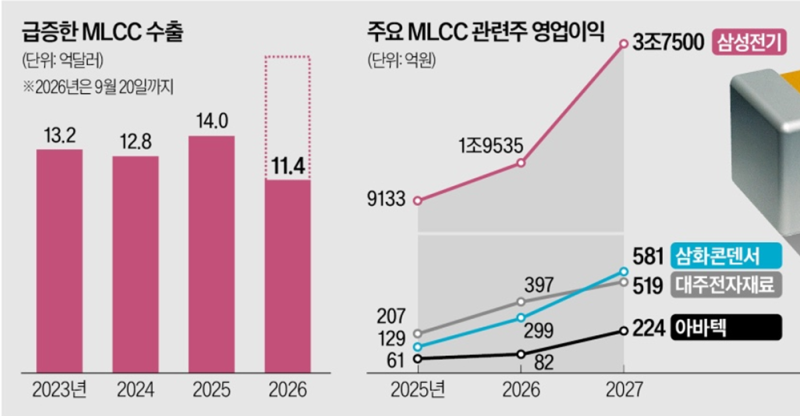 [국내주식] MLCC 관련주 전망 삼성전기 삼화콘덴서 주가 엔비디아 베라루빈 수혜주 총정리