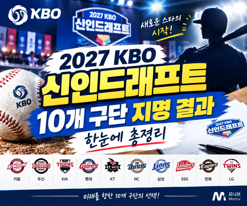 2027 KBO 신인드래프트 결과 총정리｜두산 베어스 김지우 지명, 10개 구단 1라운드 한눈에 보기