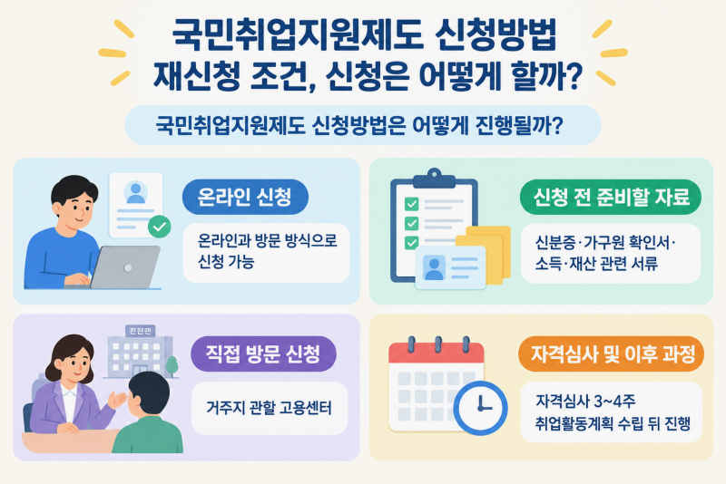 국민취업지원제도 신청방법 재신청 조건, 신청은 어떻게 할까?