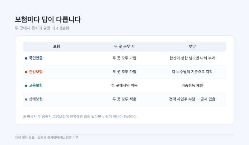 이중취업 고용보험 — 두 곳에서 일하면 어디 한 곳에서만 공제됩니다
