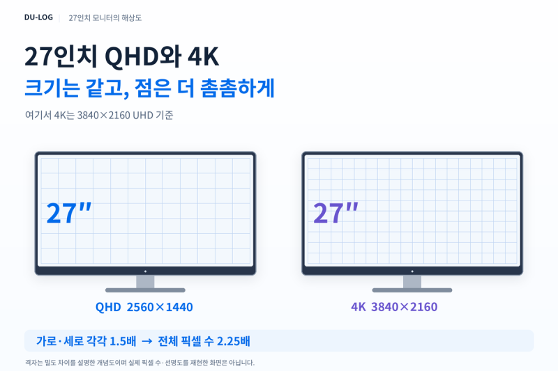 27인치 QHD·4K 모니터 차이, 글자 크기와 배율까지 비교