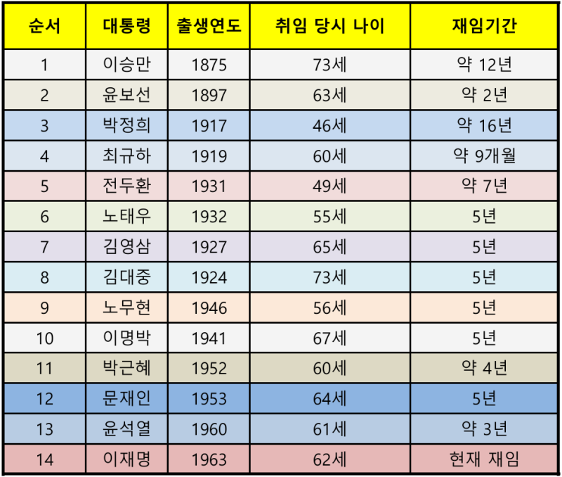 대한민국 역대 대통령 총정리｜출생연도·취임 당시 나이·재임기간 한눈에 보기