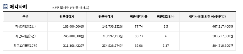 대구 달서구 진천역계룡리슈빌 아파트 경매 1회 유찰 4억 2070만원대 2026타경3409 사진 11