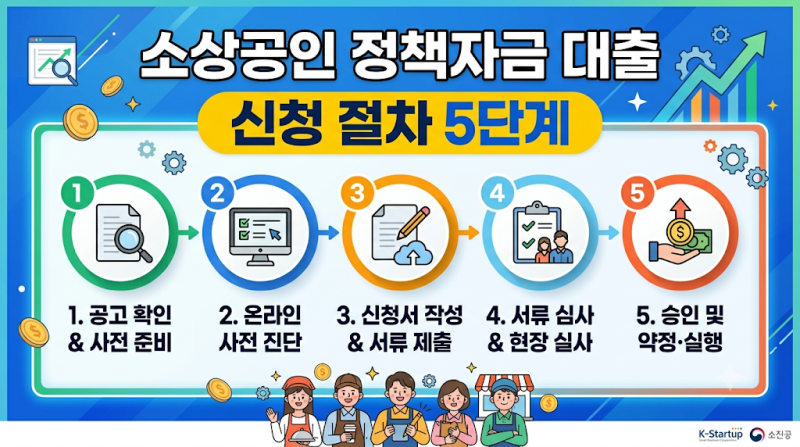 한눈에 보는 소상공인 정책자금 대출: 신청 조건부터 5단계 절차까지