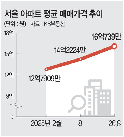 “강남불패 끝내겠다는데 월세는 164만원”…이재명 부동산 정책, 서울 집값보다 먼저 번지....