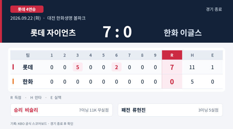 류현진 무너뜨린 ‘공포의 3회’! 롯데, 한화 7–0 완파하고 4연승2026년 9월 22일 화요일 · 대....