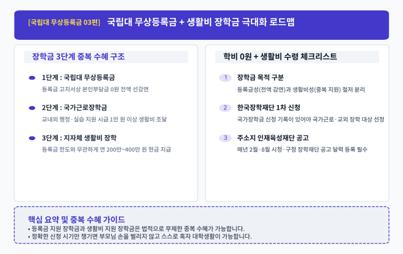 국립대 무상등록금 + 생활비 장학금 극대화 로드맵: '학비 0원 + 생활비 수령' 중복 수혜의 모....