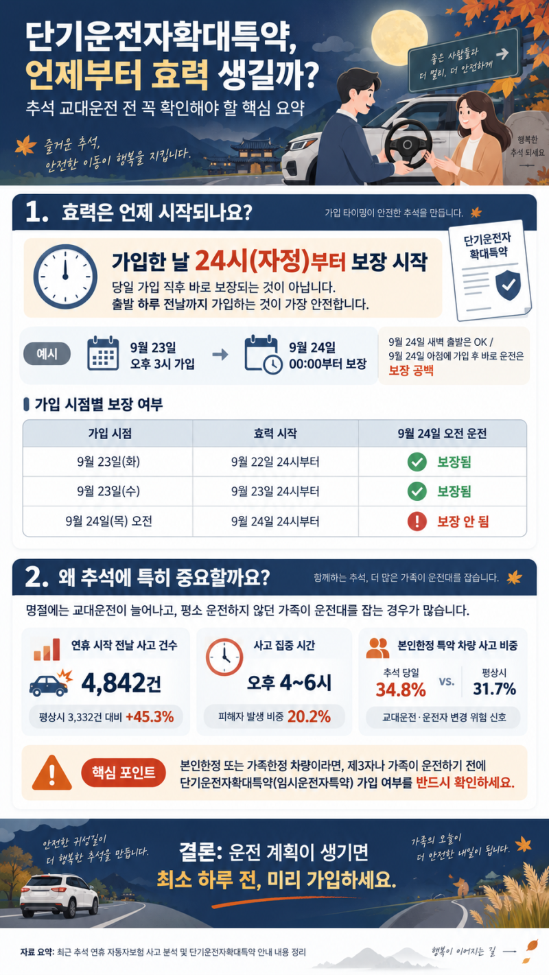 단기운전자확대특약 가입시점, 추석 출발 하루 전이 마지노선