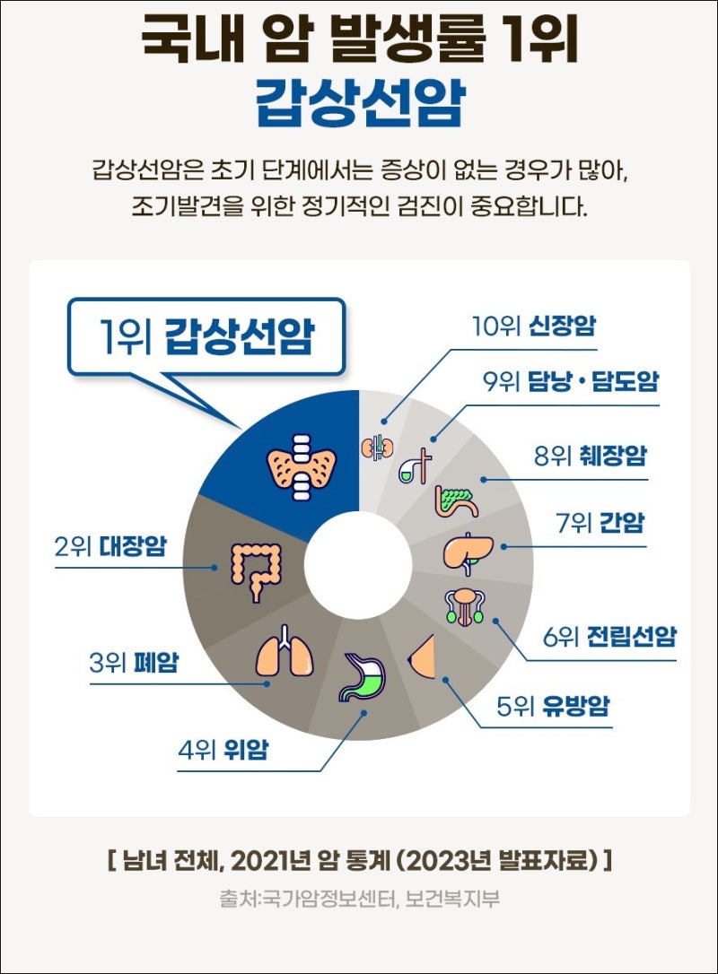 20대 갑상선암 전절제하면 평생 약 먹어야 한다는데 괜찮을까요?
