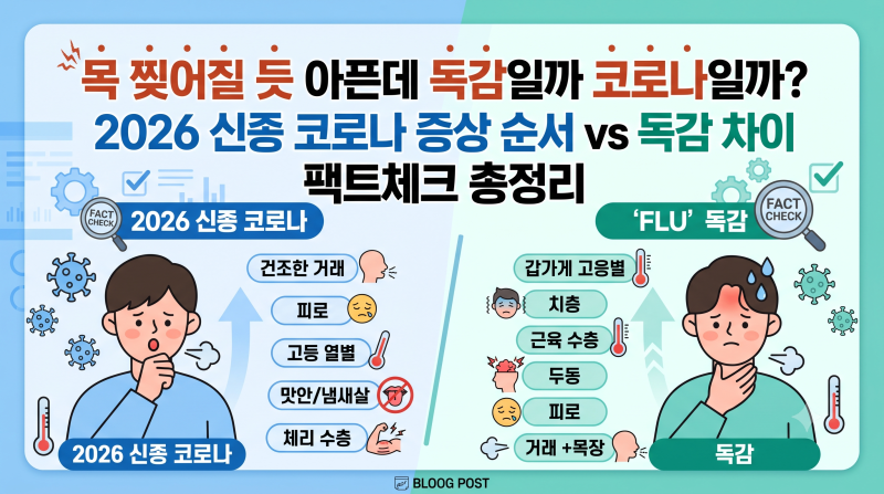 "목 찢어질 듯 아픈데 독감일까 코로나일까?" 2026 신종 코로나 증상 순서 vs 독감 차이 팩트체....