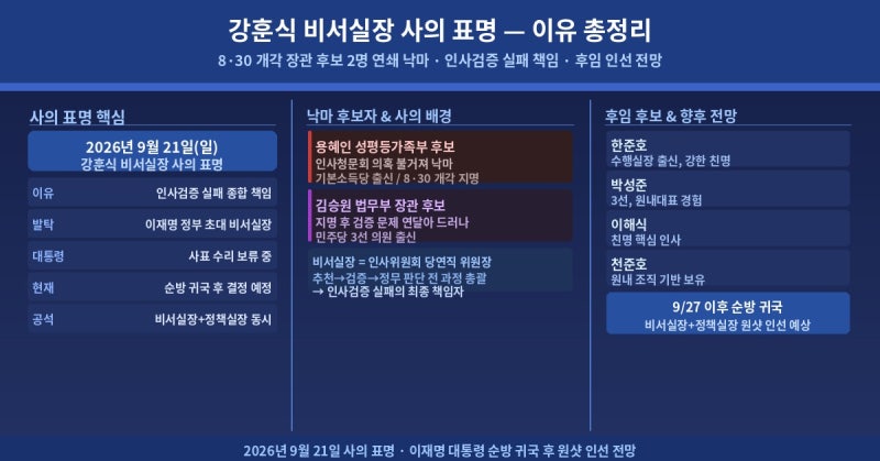 강훈식 비서실장 사의 표명 — 인사검증 실패 이유·후임 인선 총정리
