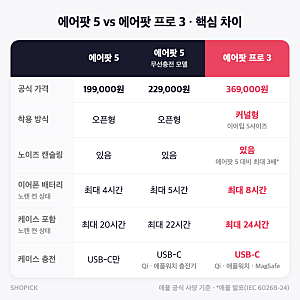 에어팟 5 에어팟 프로 3 차이, 17만원 더 낼 만할까요?