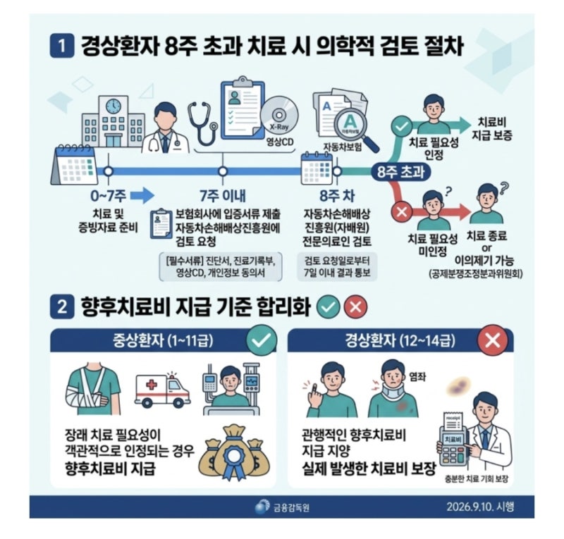 2026년 9월부터 확 달라진 '자동차보험 경상환자 보상 기준' 총정리 (개정 전 vs 개정 후)