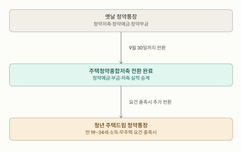 주택청약종합저축 전환 9월 30일, 청년 주택드림 청약통장도 해당될까?