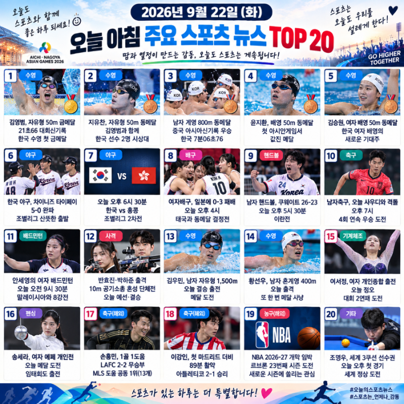 2026년 9월 22일 스포츠 뉴스 TOP 20｜아시안게임 김영범·황선우·김우민·한국야구·손흥민·이....