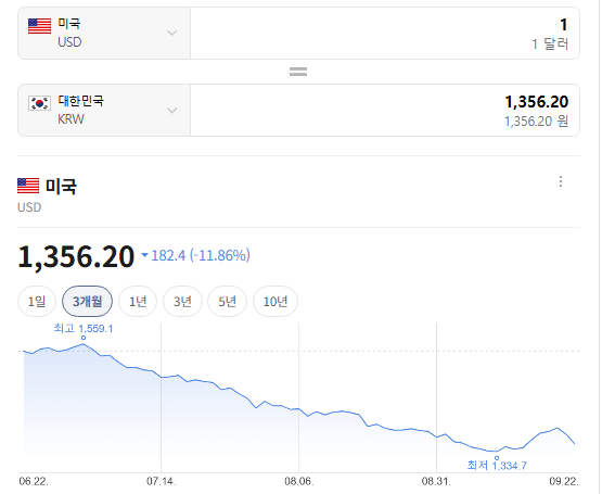 오늘의 달러 환율 시세 9월 22일, 1달러 환율과 원달러 전망 알아보기