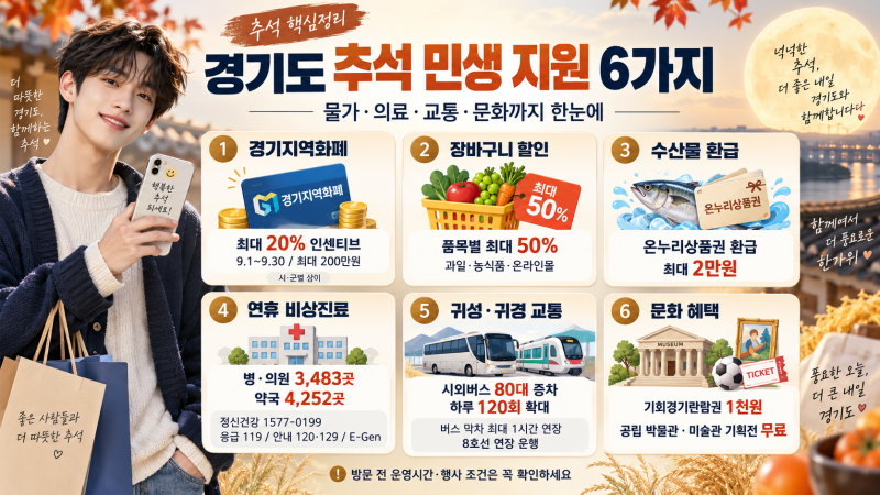 "2026 경기도 추석 혜택 총정리, 지역화폐 최대 20%·장보기 최대 50% 할인·병원·교통까지"