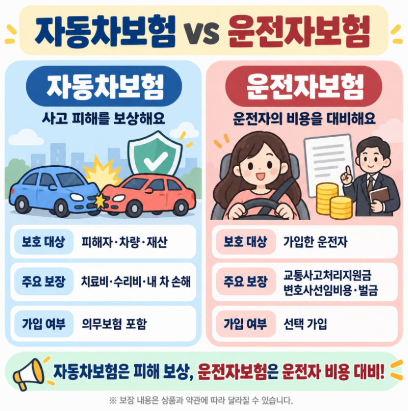 자동차보험 운전자보험 차이｜보장 범위부터 의무가입 여부까지 총정리
